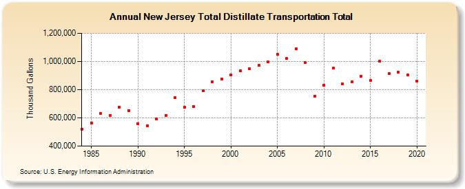 New Jersey Total Distillate Transportation Total (Thousand Gallons)