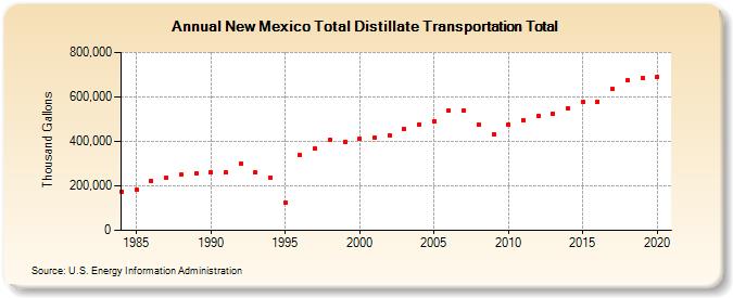 New Mexico Total Distillate Transportation Total (Thousand Gallons)