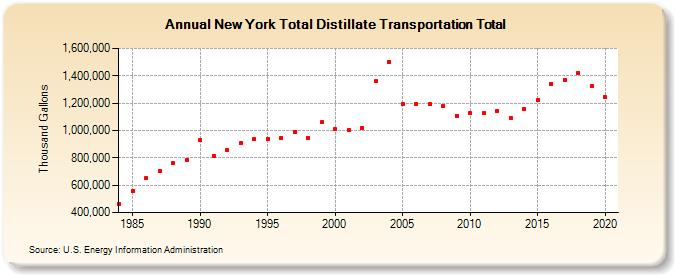 New York Total Distillate Transportation Total (Thousand Gallons)