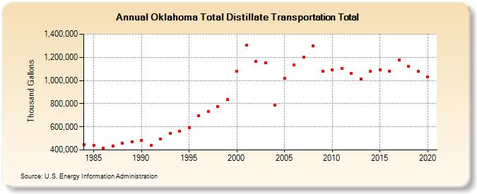 Oklahoma Total Distillate Transportation Total (Thousand Gallons)