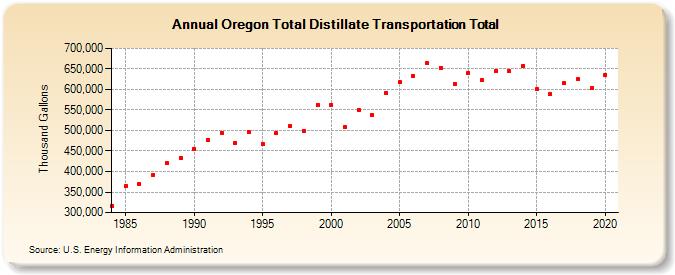 Oregon Total Distillate Transportation Total (Thousand Gallons)