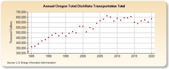Oregon Total Distillate Transportation Total (Thousand Gallons)