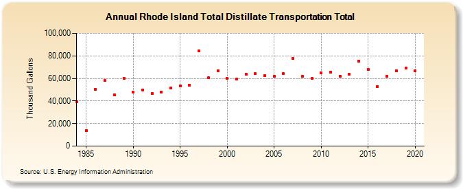 Rhode Island Total Distillate Transportation Total (Thousand Gallons)