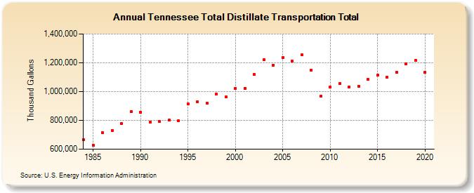 Tennessee Total Distillate Transportation Total (Thousand Gallons)