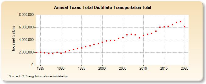 Texas Total Distillate Transportation Total (Thousand Gallons)
