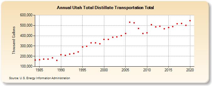 Utah Total Distillate Transportation Total (Thousand Gallons)