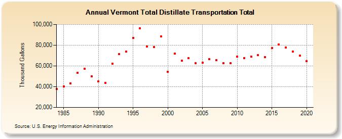 Vermont Total Distillate Transportation Total (Thousand Gallons)