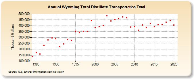 Wyoming Total Distillate Transportation Total (Thousand Gallons)