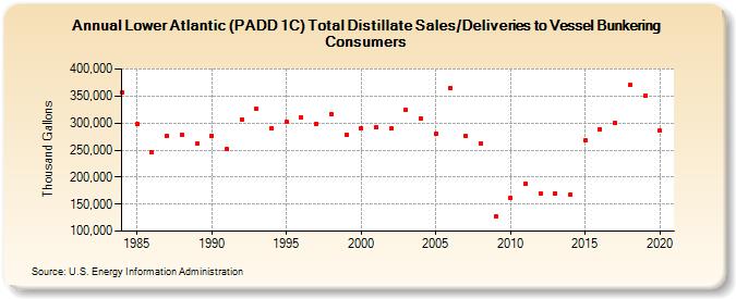 Lower Atlantic (PADD 1C) Total Distillate Sales/Deliveries to Vessel Bunkering Consumers (Thousand Gallons)