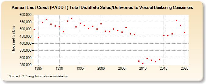 East Coast (PADD 1) Total Distillate Sales/Deliveries to Vessel Bunkering Consumers (Thousand Gallons)