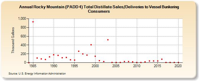 Rocky Mountain (PADD 4) Total Distillate Sales/Deliveries to Vessel Bunkering Consumers (Thousand Gallons)