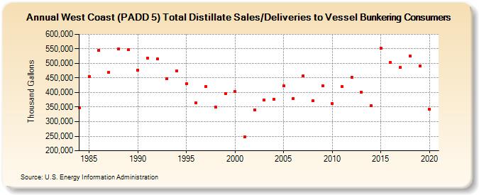 West Coast (PADD 5) Total Distillate Sales/Deliveries to Vessel Bunkering Consumers (Thousand Gallons)