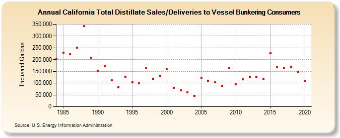 California Total Distillate Sales/Deliveries to Vessel Bunkering Consumers (Thousand Gallons)