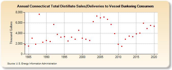 Connecticut Total Distillate Sales/Deliveries to Vessel Bunkering Consumers (Thousand Gallons)