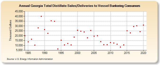 Georgia Total Distillate Sales/Deliveries to Vessel Bunkering Consumers (Thousand Gallons)