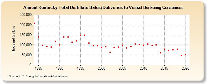 Kentucky Total Distillate Sales/Deliveries to Vessel Bunkering Consumers (Thousand Gallons)