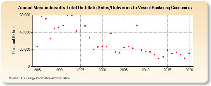 Massachusetts Total Distillate Sales/Deliveries to Vessel Bunkering Consumers (Thousand Gallons)