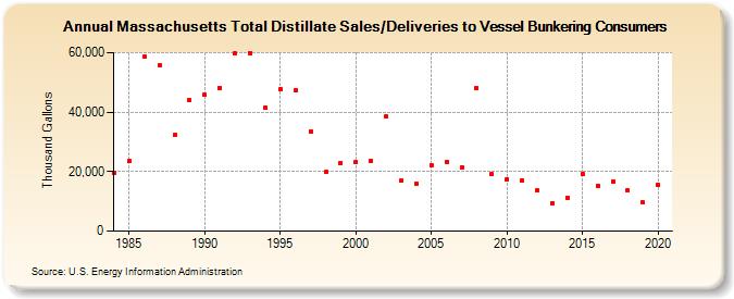 Massachusetts Total Distillate Sales/Deliveries to Vessel Bunkering Consumers (Thousand Gallons)