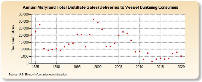 Maryland Total Distillate Sales/Deliveries to Vessel Bunkering Consumers (Thousand Gallons)