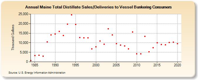 Maine Total Distillate Sales/Deliveries to Vessel Bunkering Consumers (Thousand Gallons)