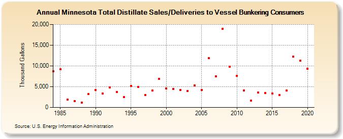 Minnesota Total Distillate Sales/Deliveries to Vessel Bunkering Consumers (Thousand Gallons)