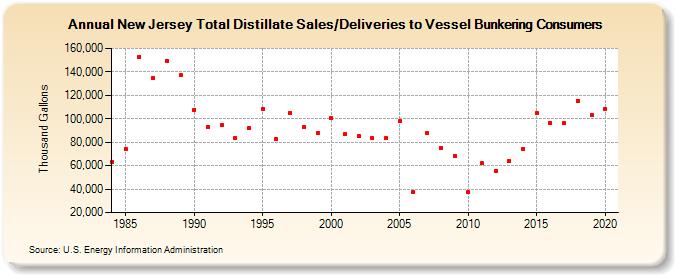 New Jersey Total Distillate Sales/Deliveries to Vessel Bunkering Consumers (Thousand Gallons)