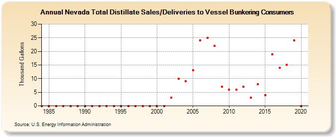 Nevada Total Distillate Sales/Deliveries to Vessel Bunkering Consumers (Thousand Gallons)