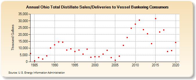 Ohio Total Distillate Sales/Deliveries to Vessel Bunkering Consumers (Thousand Gallons)