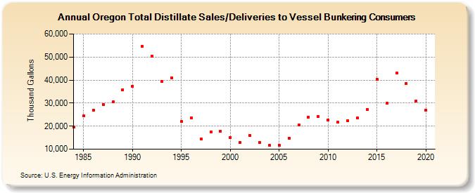 Oregon Total Distillate Sales/Deliveries to Vessel Bunkering Consumers (Thousand Gallons)