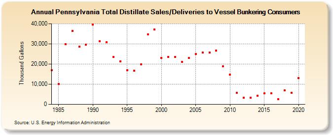 Pennsylvania Total Distillate Sales/Deliveries to Vessel Bunkering Consumers (Thousand Gallons)