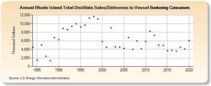 Rhode Island Total Distillate Sales/Deliveries to Vessel Bunkering Consumers (Thousand Gallons)