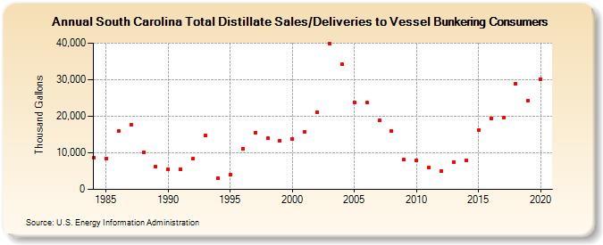 South Carolina Total Distillate Sales/Deliveries to Vessel Bunkering Consumers (Thousand Gallons)