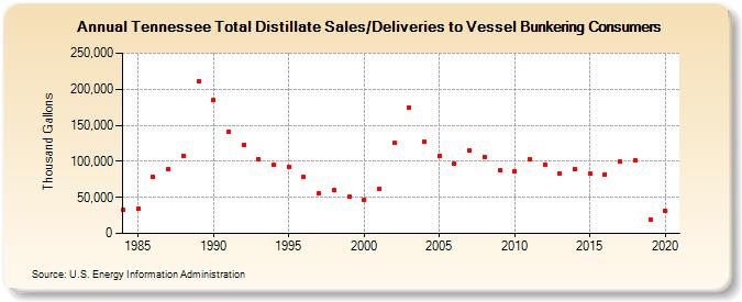 Tennessee Total Distillate Sales/Deliveries to Vessel Bunkering Consumers (Thousand Gallons)