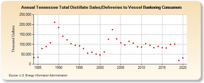 Tennessee Total Distillate Sales/Deliveries to Vessel Bunkering Consumers (Thousand Gallons)