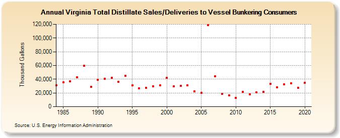 Virginia Total Distillate Sales/Deliveries to Vessel Bunkering Consumers (Thousand Gallons)