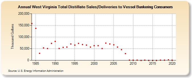 West Virginia Total Distillate Sales/Deliveries to Vessel Bunkering Consumers (Thousand Gallons)