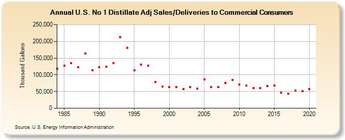 U.S. No 1 Distillate Adj Sales/Deliveries to Commercial Consumers (Thousand Gallons)