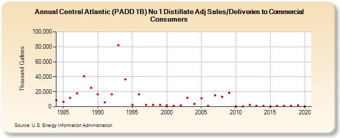 Central Atlantic (PADD 1B) No 1 Distillate Adj Sales/Deliveries to Commercial Consumers (Thousand Gallons)
