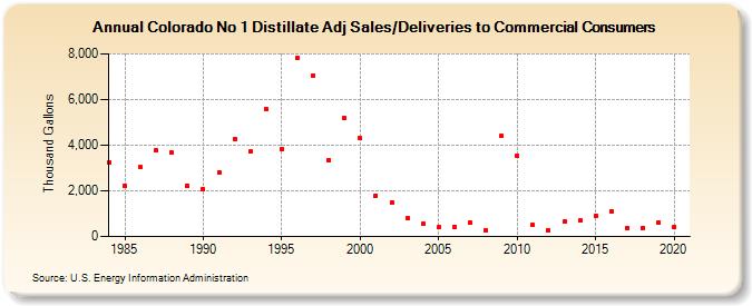 Colorado No 1 Distillate Adj Sales/Deliveries to Commercial Consumers (Thousand Gallons)