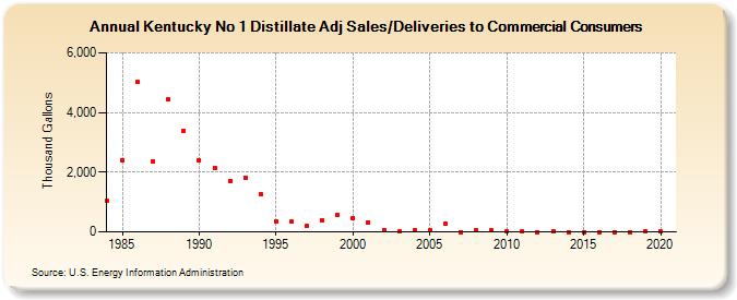 Kentucky No 1 Distillate Adj Sales/Deliveries to Commercial Consumers (Thousand Gallons)
