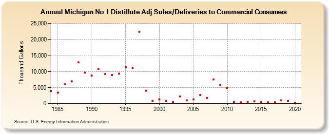 Michigan No 1 Distillate Adj Sales/Deliveries to Commercial Consumers (Thousand Gallons)