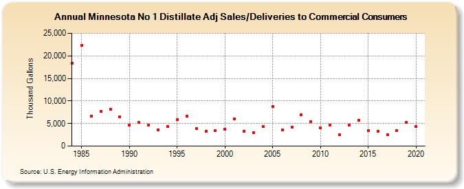 Minnesota No 1 Distillate Adj Sales/Deliveries to Commercial Consumers (Thousand Gallons)