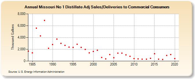 Missouri No 1 Distillate Adj Sales/Deliveries to Commercial Consumers (Thousand Gallons)