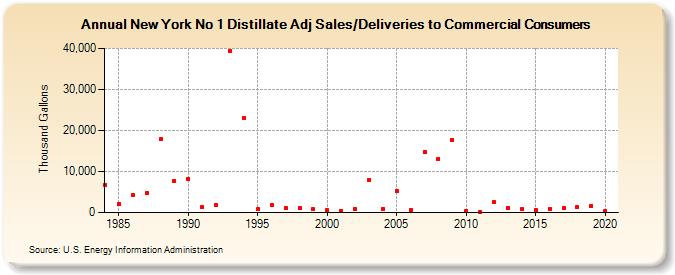 New York No 1 Distillate Adj Sales/Deliveries to Commercial Consumers (Thousand Gallons)