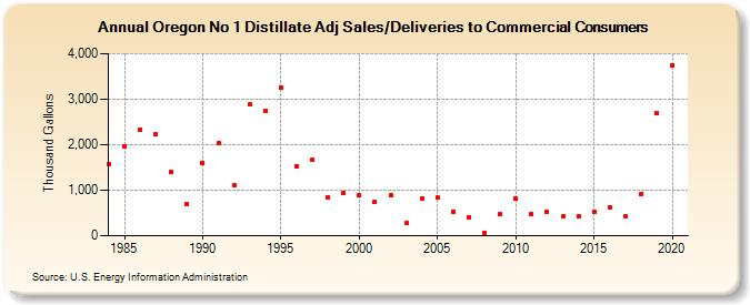Oregon No 1 Distillate Adj Sales/Deliveries to Commercial Consumers (Thousand Gallons)