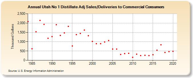 Utah No 1 Distillate Adj Sales/Deliveries to Commercial Consumers (Thousand Gallons)