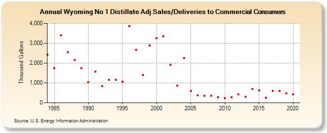 Wyoming No 1 Distillate Adj Sales/Deliveries to Commercial Consumers (Thousand Gallons)