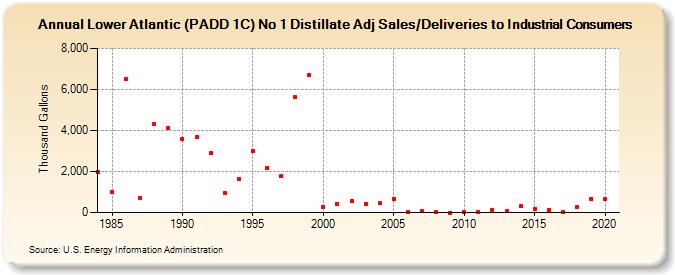 Lower Atlantic (PADD 1C) No 1 Distillate Adj Sales/Deliveries to Industrial Consumers (Thousand Gallons)