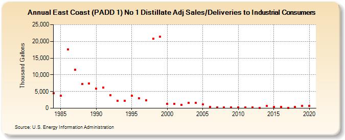 East Coast (PADD 1) No 1 Distillate Adj Sales/Deliveries to Industrial Consumers (Thousand Gallons)