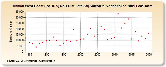 West Coast (PADD 5) No 1 Distillate Adj Sales/Deliveries to Industrial Consumers (Thousand Gallons)